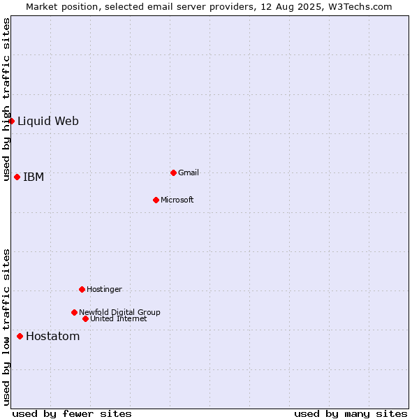 Market position of Hostatom vs. IBM vs. Liquid Web