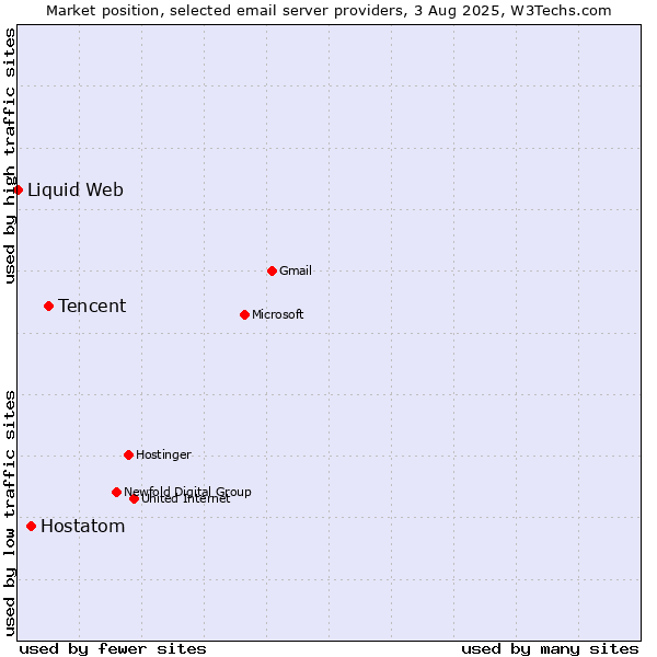 Market position of Tencent vs. Hostatom vs. Liquid Web