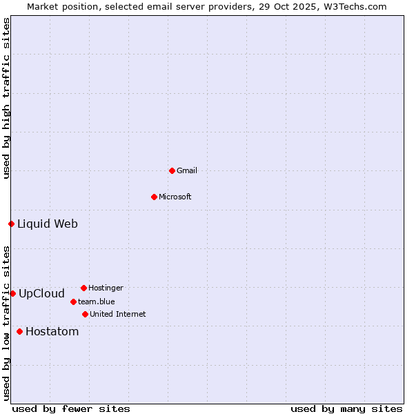 Market position of Hostatom vs. UpCloud vs. Liquid Web