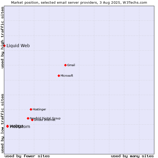 Market position of webgo vs. Hostatom vs. Liquid Web