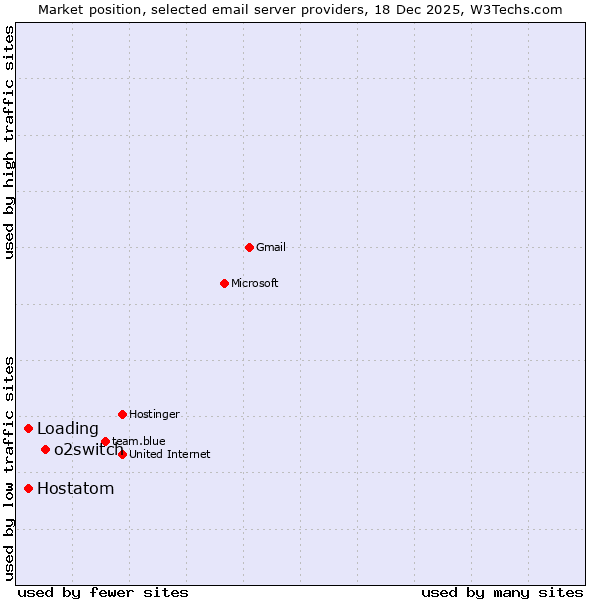 Market position of o2switch vs. Hostatom vs. Loading