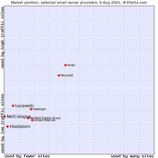 Market position of Locaweb vs. Hostatom vs. NetCologne