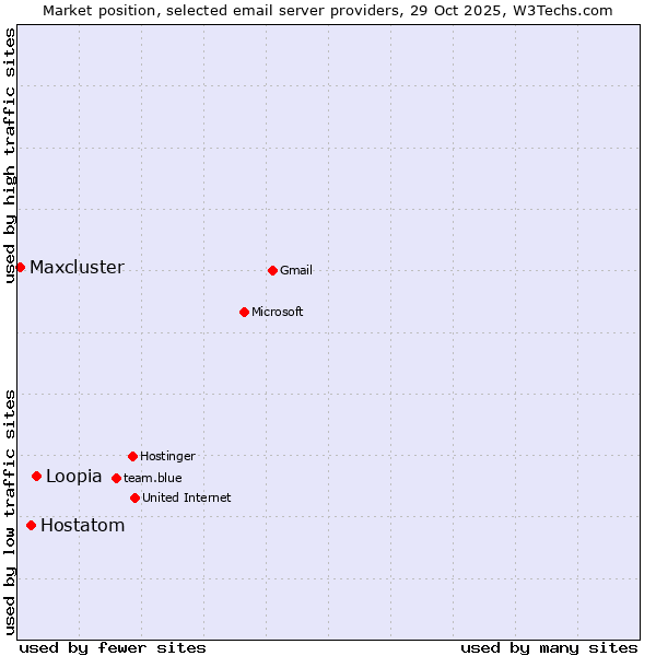 Market position of Loopia vs. Hostatom vs. Maxcluster