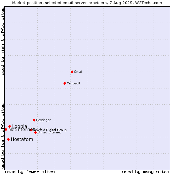 Market position of Loopia vs. Hostatom vs. Netinternet