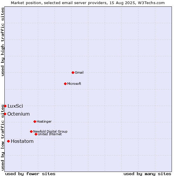 Market position of Hostatom vs. LuxSci vs. Octenium