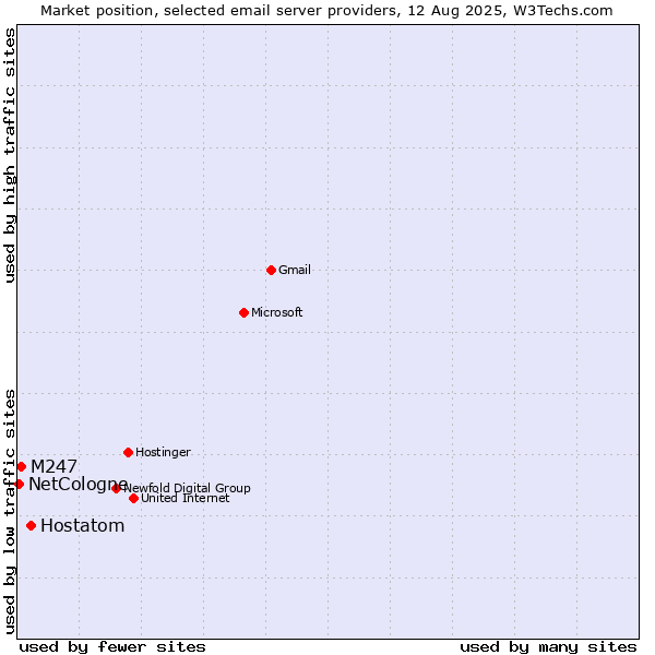 Market position of Hostatom vs. M247 vs. NetCologne