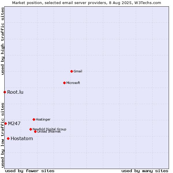 Market position of Hostatom vs. M247 vs. Root.lu