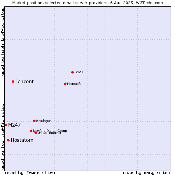 Market position of Tencent vs. Hostatom vs. M247