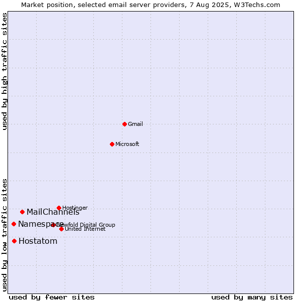 Market position of MailChannels vs. Hostatom vs. Namespace