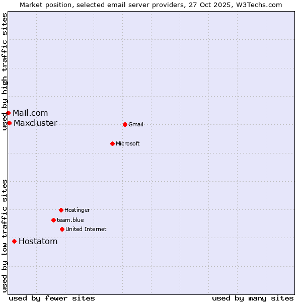 Market position of Hostatom vs. Maxcluster vs. Mail.com