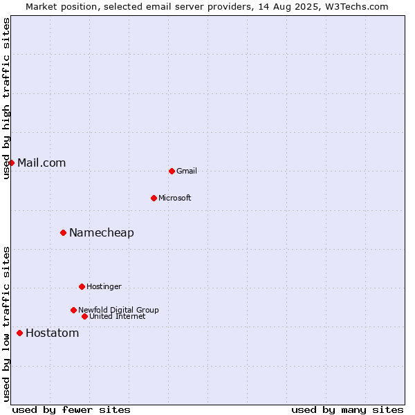 Market position of Namecheap vs. Hostatom vs. Mail.com