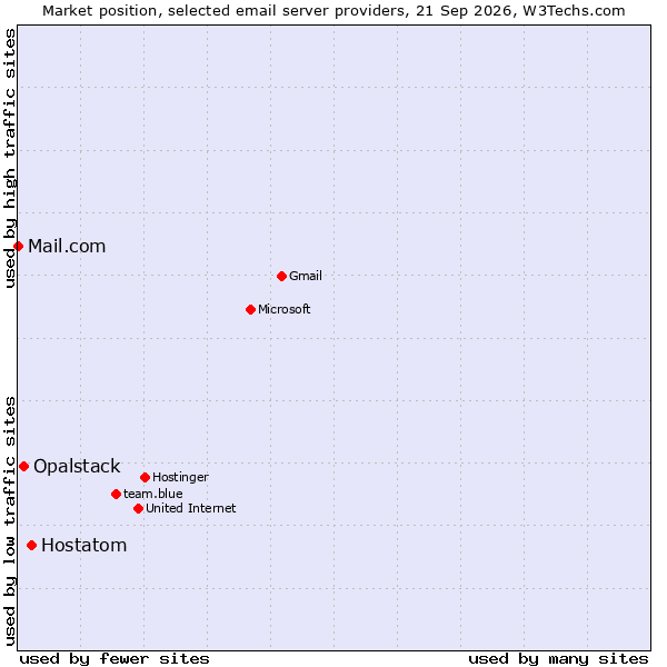 Market position of Hostatom vs. Opalstack vs. Mail.com