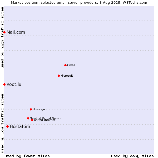 Market position of Hostatom vs. Root.lu vs. Mail.com