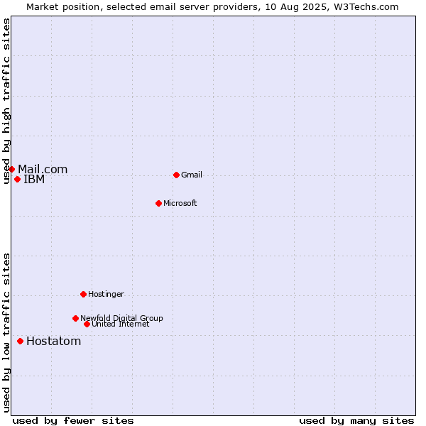 Market position of Hostatom vs. IBM vs. Mail.com