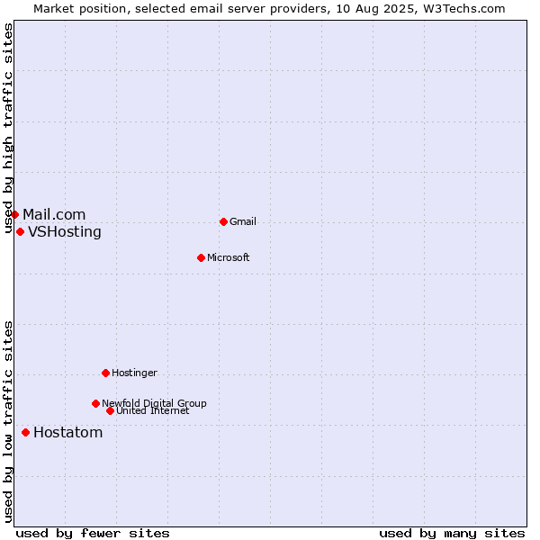 Market position of Hostatom vs. VSHosting vs. Mail.com