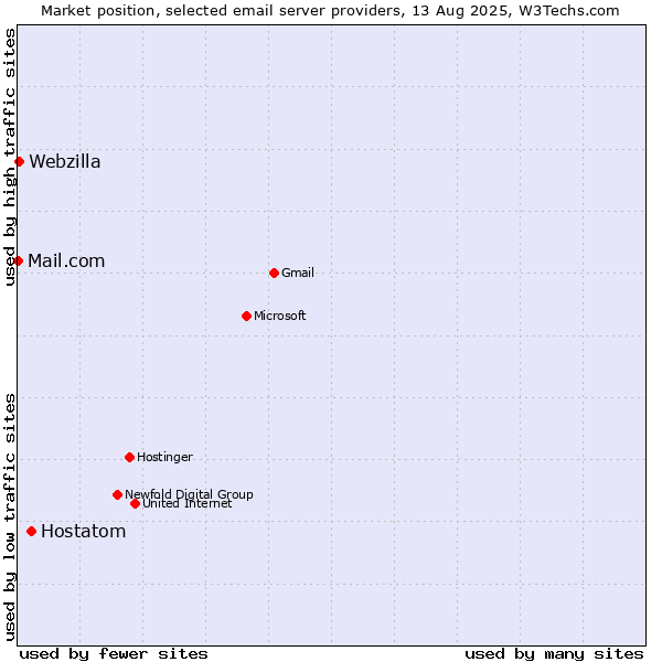 Market position of Hostatom vs. Webzilla vs. Mail.com