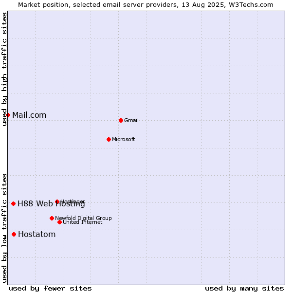 Market position of Hostatom vs. H88 Web Hosting vs. Mail.com