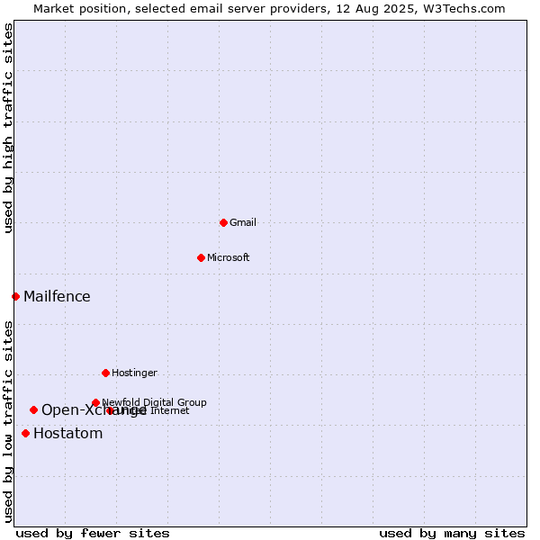 Market position of Open-Xchange vs. Hostatom vs. Mailfence