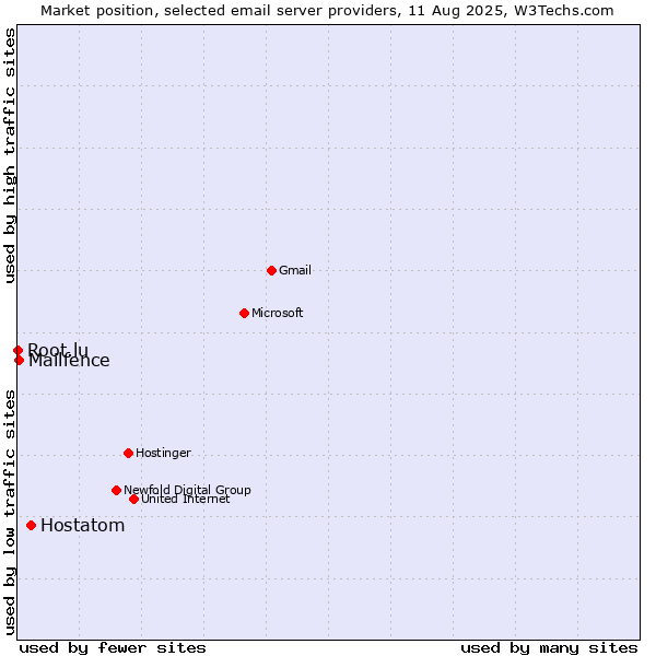 Market position of Hostatom vs. Mailfence vs. Root.lu