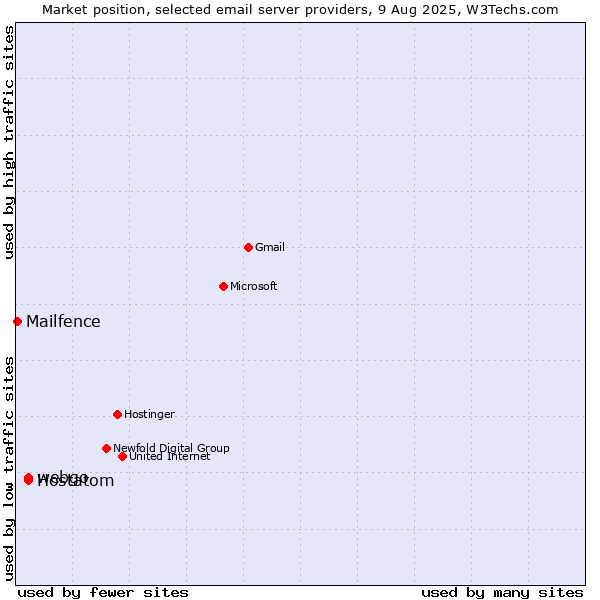Market position of webgo vs. Hostatom vs. Mailfence