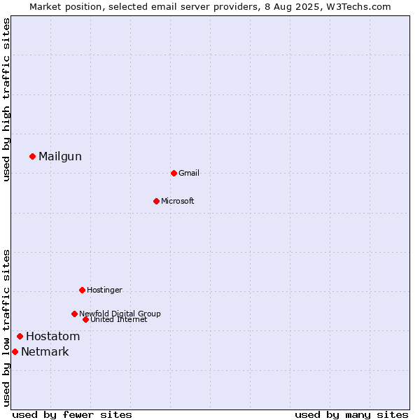 Market position of Mailgun vs. Hostatom vs. Netmark