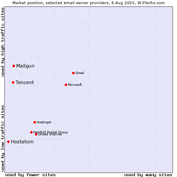 Market position of Mailgun vs. Tencent vs. Hostatom