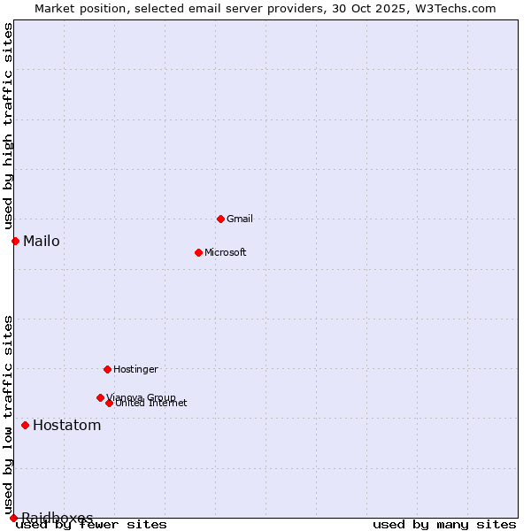 Market position of Hostatom vs. Mailo vs. Raidboxes