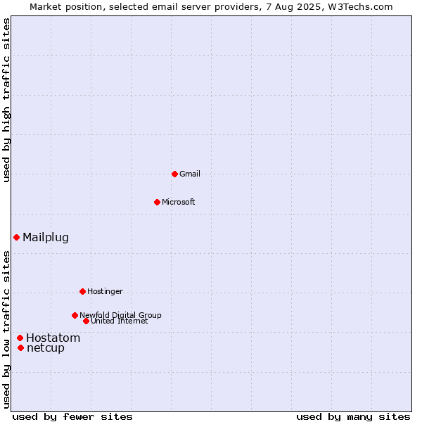 Market position of netcup vs. Hostatom vs. Mailplug