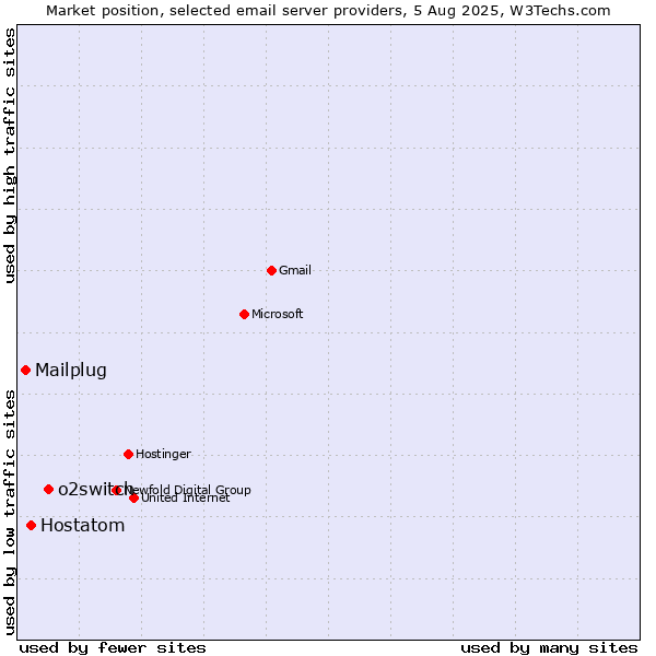 Market position of o2switch vs. Hostatom vs. Mailplug
