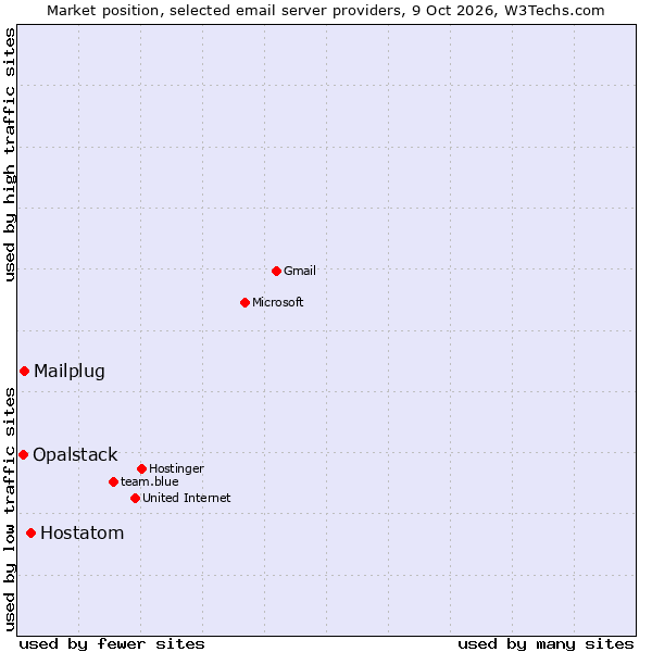 Market position of Hostatom vs. Mailplug vs. Opalstack
