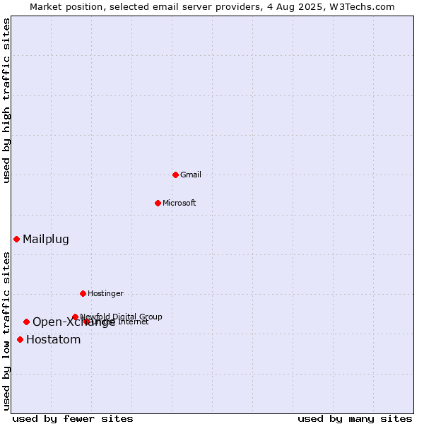 Market position of Open-Xchange vs. Hostatom vs. Mailplug