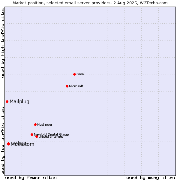 Market position of webgo vs. Hostatom vs. Mailplug