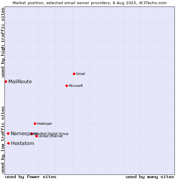 Market position of Hostatom vs. Namespace vs. MailRoute