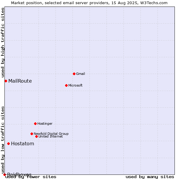 Market position of Hostatom vs. MailRoute vs. Raidboxes