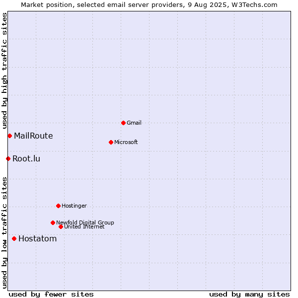 Market position of Hostatom vs. MailRoute vs. Root.lu