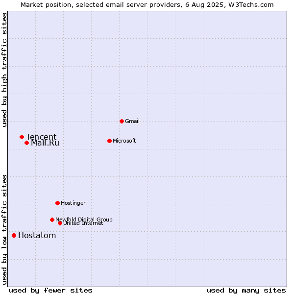 Market position of Mail.Ru vs. Tencent vs. Hostatom