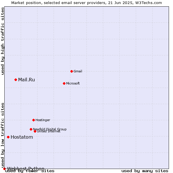 Market position of Mail.Ru vs. Hostatom vs. Webhost Python