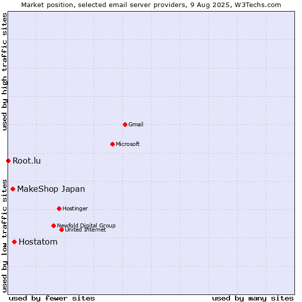 Market position of Hostatom vs. MakeShop Japan vs. Root.lu
