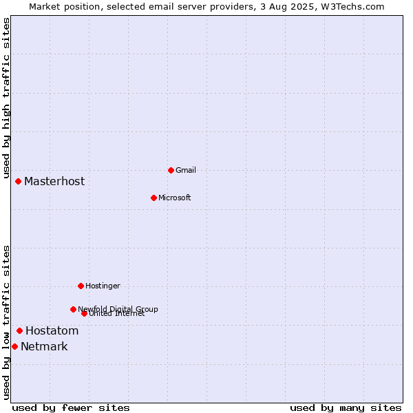Market position of Hostatom vs. Masterhost vs. Netmark