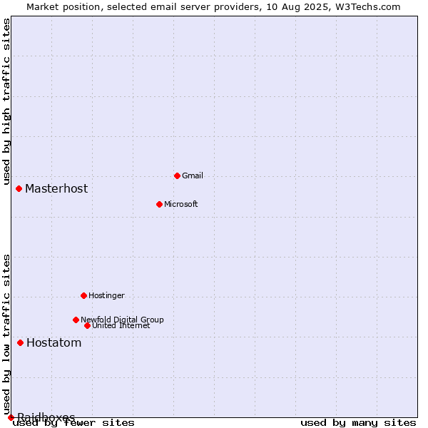 Market position of Hostatom vs. Masterhost vs. Raidboxes