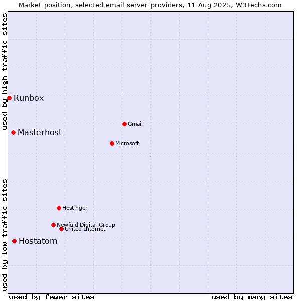 Market position of Hostatom vs. Masterhost vs. Runbox