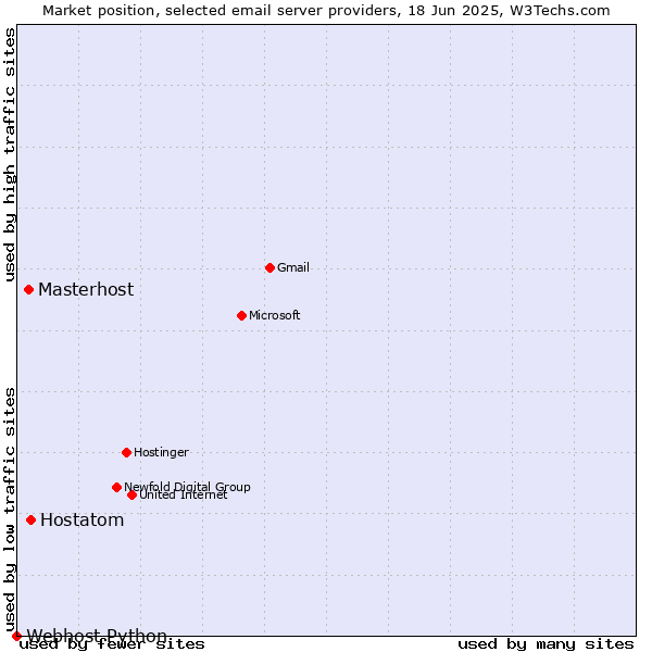 Market position of Hostatom vs. Masterhost vs. Webhost Python