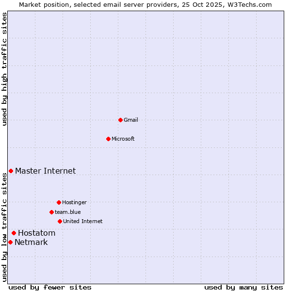 Market position of Hostatom vs. Master Internet vs. Netmark