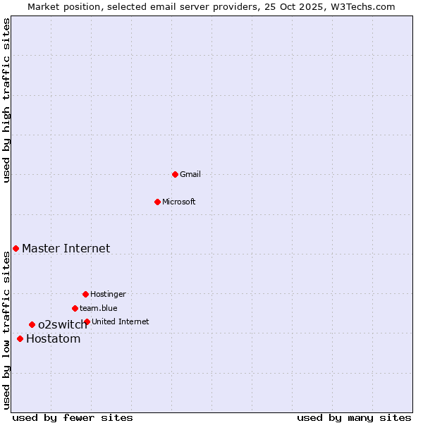 Market position of o2switch vs. Hostatom vs. Master Internet