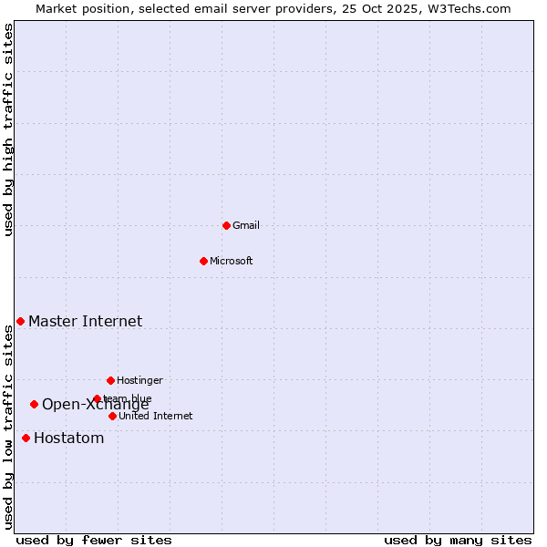 Market position of Open-Xchange vs. Hostatom vs. Master Internet