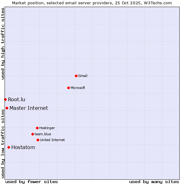 Market position of Hostatom vs. Master Internet vs. Root.lu