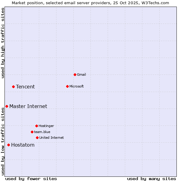 Market position of Tencent vs. Hostatom vs. Master Internet