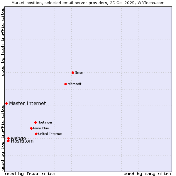 Market position of webgo vs. Hostatom vs. Master Internet