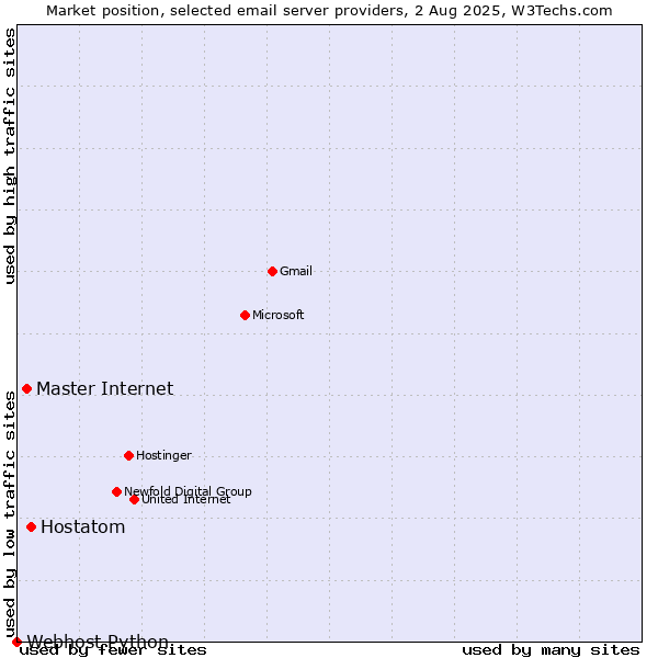Market position of Hostatom vs. Master Internet vs. Webhost Python