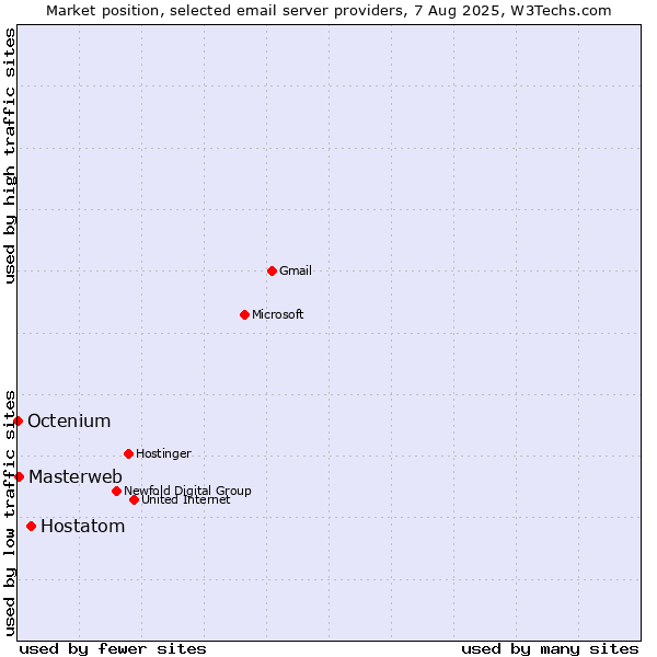 Market position of Hostatom vs. Masterweb vs. Octenium